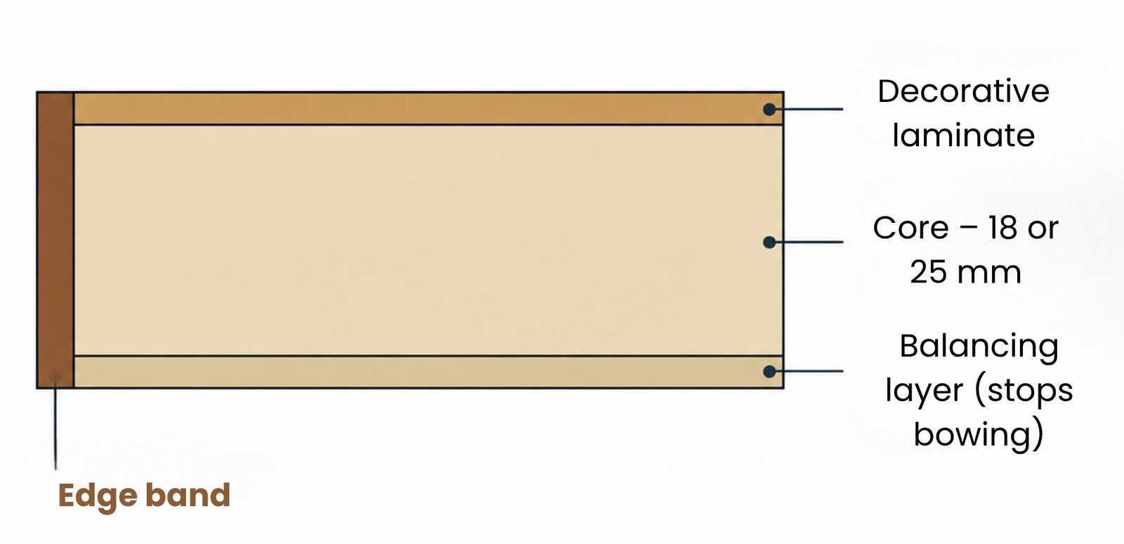 Worktop construction diagram